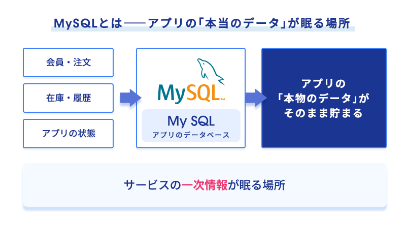 アプリの一次データ（受注・会員・在庫）がMySQLに溜まり、BI・SFAへの連携が手作業のSQLエクスポートに頼っている様子を示した図