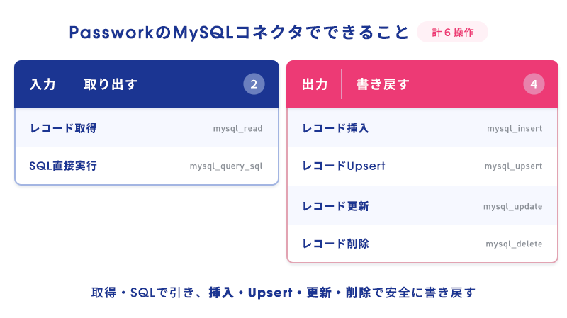 MySQLコネクタの6操作（条件式取得・SQL直接実行・挿入・Upsert・更新・削除）を入力と出力に整理した操作カタログの図