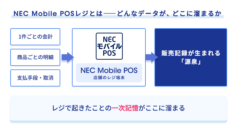 NEC Mobile POSレジの販売データが店舗ごとに分断され、本部の手集計で詰まっている様子を示した図