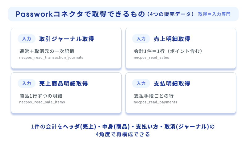NEC Mobile POSコネクタで取得できる4つの販売データ（取引ジャーナル・売上明細・売上商品明細・支払明細）を整理した図