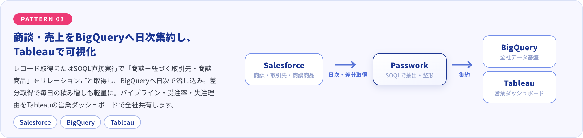 Salesforceの商談・取引先・商談商品を日次・差分取得し、PassworkがSOQLで抽出・整形してBigQueryへ集約、Tableauの営業ダッシュボードで可視化する構成図