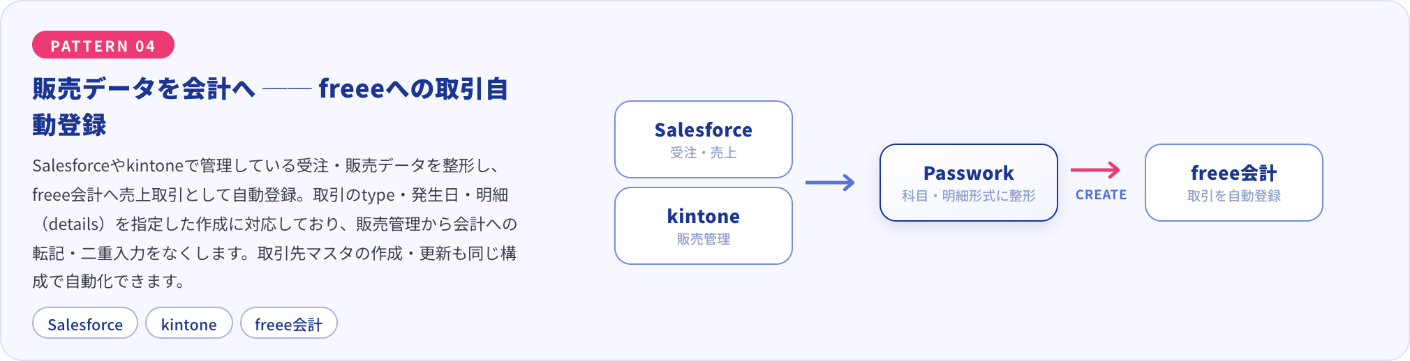 Salesforceやkintoneの受注・販売データを整形し、freee会計へ売上取引として自動登録する構成図