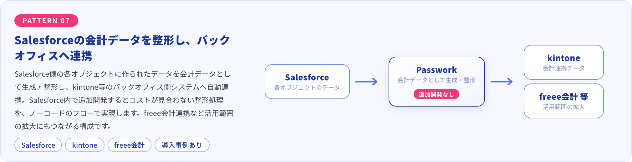 Salesforceの各オブジェクトのデータを会計データとして整形し、バックオフィス側システムへ自動連携する構成図
