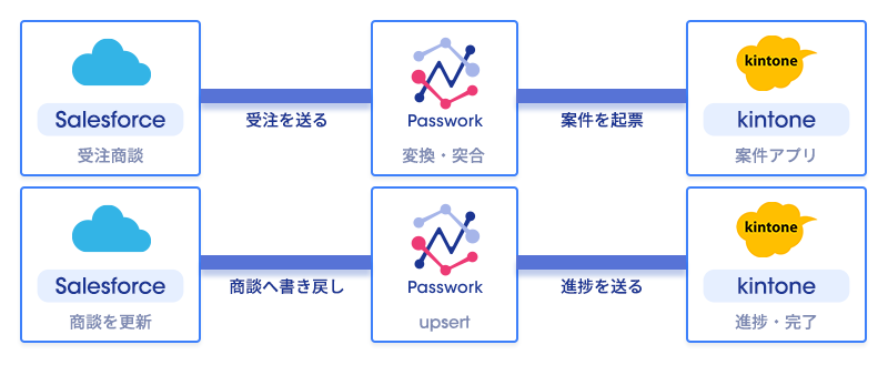 Salesforce受注→kintone案件起票と、kintone進捗→Salesforce書き戻しの双方向データ連携の2つの流れ