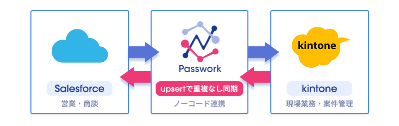 SalesforceとkintoneがPassworkを介してupsertで重複なく双方向連携する概念図