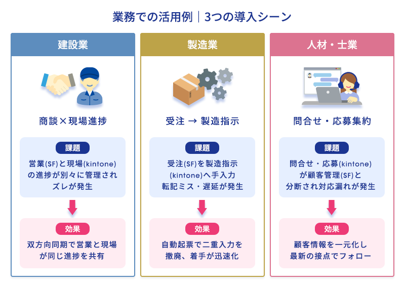 業務での活用例3パターン（建設業＝商談×現場進捗、製造業＝受注→製造指示、人材・士業＝問合せ・応募集約）の図解