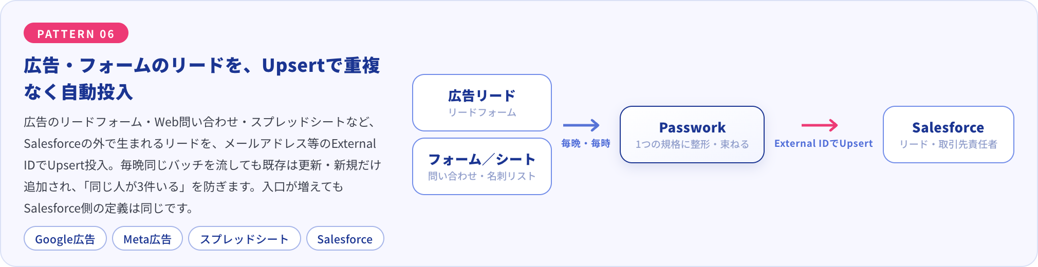広告のリードフォーム・Web問い合わせ・スプレッドシートのリードを、PassworkがExternal IDのUpsertでSalesforceへ重複なく自動投入する構成図
