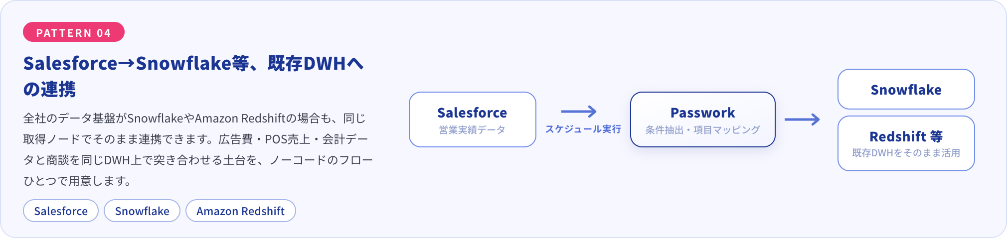 Salesforceの営業実績データをスケジュール実行でPassworkが条件抽出・項目マッピングし、SnowflakeやRedshiftへ連携する構成図