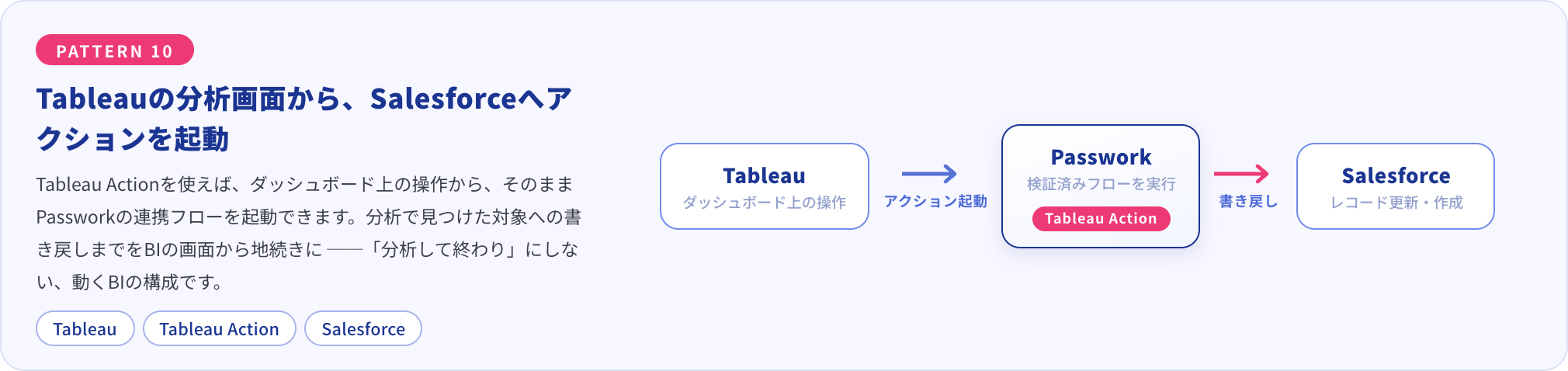 Tableauのダッシュボード上の操作からTableau Action経由でPassworkの連携フローを起動し、Salesforceへ書き戻す構成図