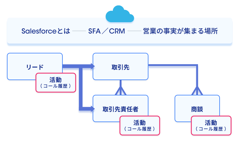 Salesforceに営業の事実（リード・商談・取引先・活動履歴）が集まる様子