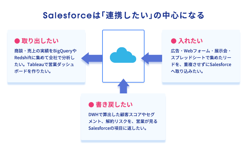 Salesforceを中心に「取り出す・入れる・書き戻す」の双方向の連携要求が集まる図
