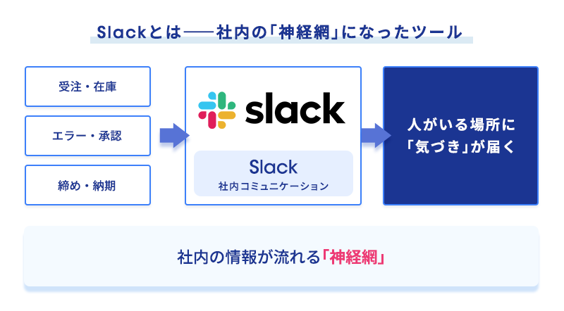 Slackに「人の声」と「システムの声」が交わる社内の神経網の様子を示した図