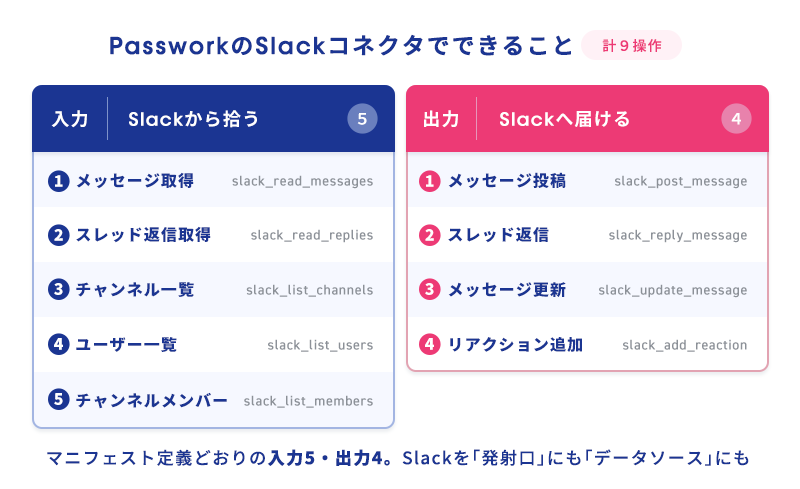 SlackコネクタでSlackへ書き込む2操作とSlackから読み取る1操作を整理した図