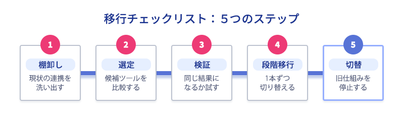 棚卸し・選定・検証・段階移行・切替という移行チェックリスト5つのステップを示すプロセス図