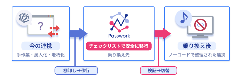 手作業・属人化した今の連携がPasswork経由でノーコードで整理された連携へ乗り換わる概念図