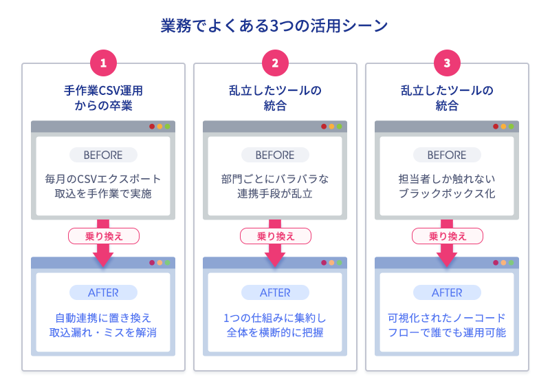 手作業CSV運用からの卒業・乱立したツールの統合・属人化解消という3つの活用シーンをBefore/Afterで表した図