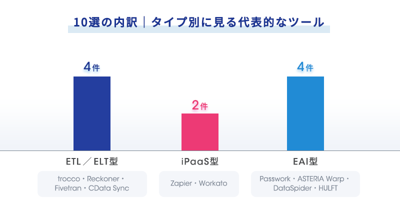 おすすめデータ連携ツール10選の内訳。ETL/ELT型4件・iPaaS型2件・EAI型4件をタイプ別の件数で示す図