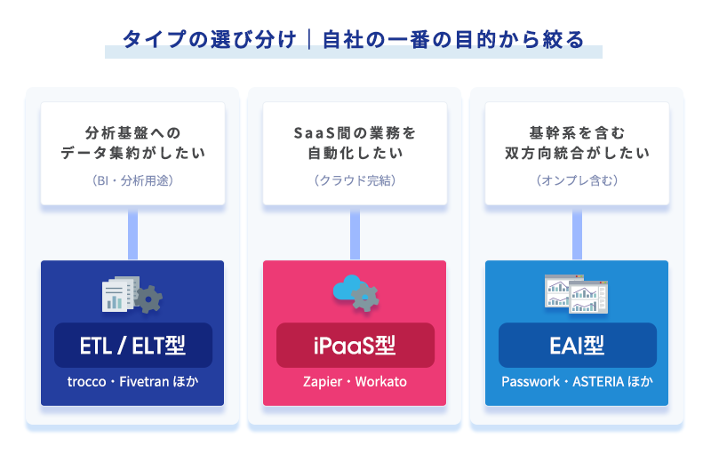 分析基盤への集約はETL/ELT型、SaaS間の業務自動化はiPaaS型、基幹系を含む双方向統合はEAI型という、自社の一番の目的からタイプを選び分けるフローチャート