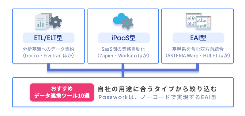 ETL/ELT型・iPaaS型・EAI型の3タイプを示し、そこからおすすめデータ連携ツール10選へ絞り込む概念図