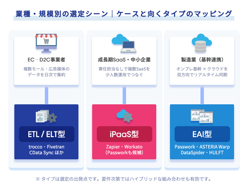 EC・D2C事業者、成長期SaaS・中小企業、製造業の3ケースと、それぞれに向くETL/ELT型・iPaaS型・EAI型の対応関係を示すマッピング図
