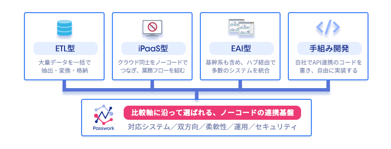 ETL型・iPaaS型・EAI型・手組み開発の4タイプを比較し、比較軸に沿って選ぶ概念図