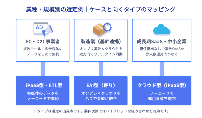 EC・D2C事業者、製造業、成長期SaaS・中小企業の3ケースと、それぞれに向くツールタイプの対応関係を示すマッピング図