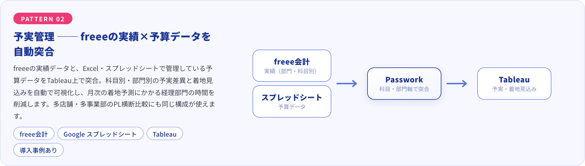 freee会計の実績データとExcel・スプレッドシートの予算データをTableau上で自動突合し、予実差異と着地見込みを可視化する構成図