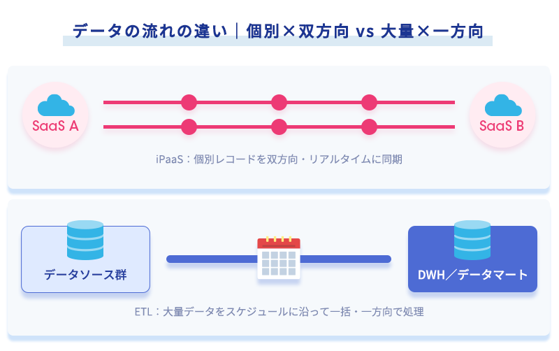 iPaaSは個別レコードを双方向にリアルタイム同期し、ETLは大量データを一括で一方向にバッチ処理するという、データの流れの違いを示す図