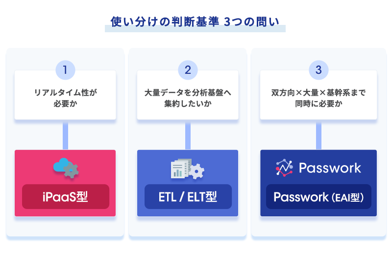 リアルタイム性の要否、集約したいデータ量、双方向×大量×基幹系の要否という3つの問いから、iPaaS・ETL・Passworkのどれが向くかを判断するフロー図