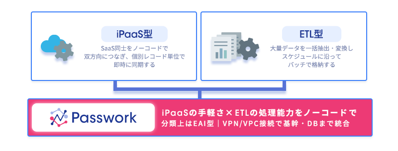 iPaaSとETLの違いを表すカードと、両方の性質を統合するPasswork（EAI型）ハブの概念図