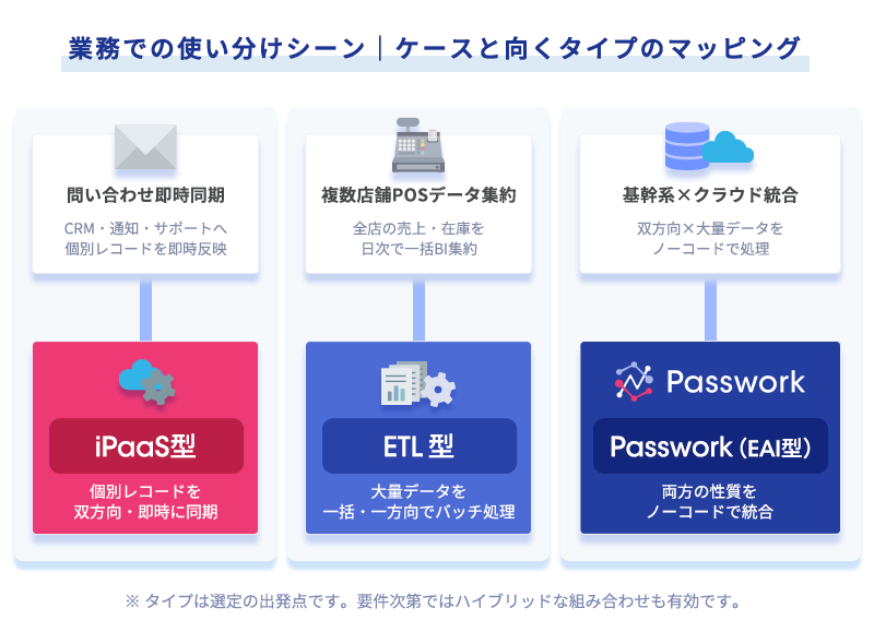 問い合わせ即時同期、複数店舗POSデータの日次集約、基幹系×クラウドの双方向統合という3つの業務シーンと、それぞれに向くタイプの対応関係を示すマッピング図
