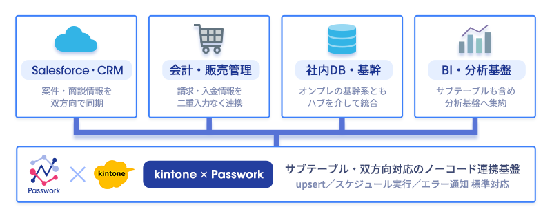 kintoneと外部システム4カテゴリを連携ツールが橋渡しする概念図