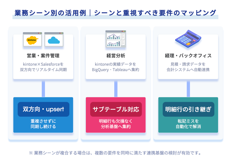 営業案件管理、経営分析、経理バックオフィスの3業務シーンと、それぞれで重視すべき連携要件の対応関係を示すマッピング図