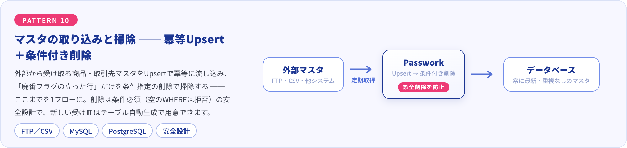 外部から受け取る商品・取引先マスタを冪等なUpsertで流し込み、廃番フラグの行だけを条件付き削除で掃除する1フローの構成図