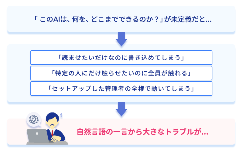 MCPでつないだ瞬間に生まれる「このAIは何を・どこまでできるか」という認可の問いの概念図