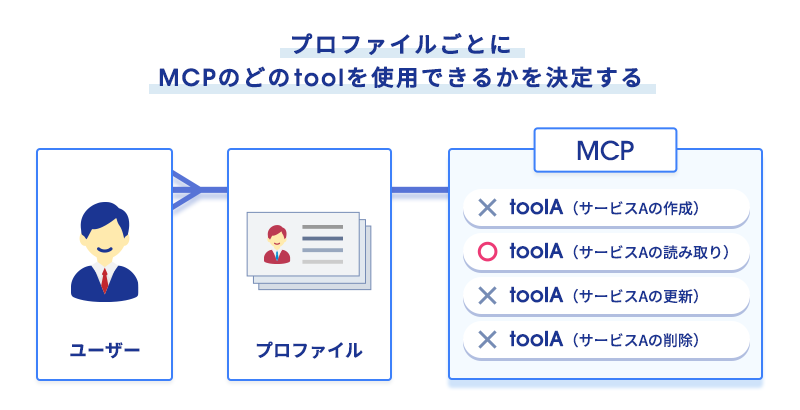 権限は人に紐づくプロファイル(プロファイル:ユーザー=1:N)で、サービス種別の参照/更新とツール単位の可否を持つ図