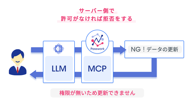 fail-closeはサーバ側に置きクライアントを信用しない。エージェント×プロファイルをANDで重ねる二層ガバナンスの図