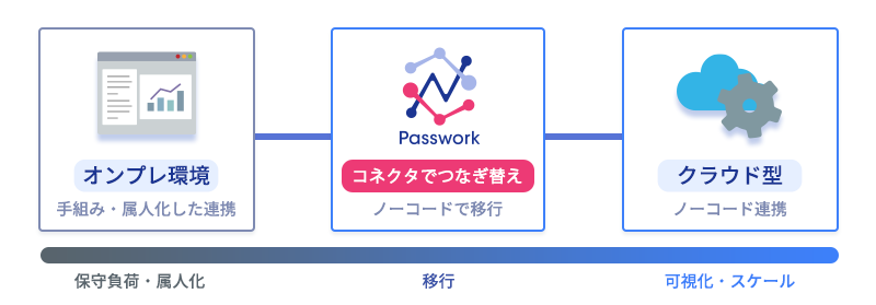 オンプレ・レガシーなデータ連携がPasswork経由でクラウド型ノーコード連携へ移行する概念図