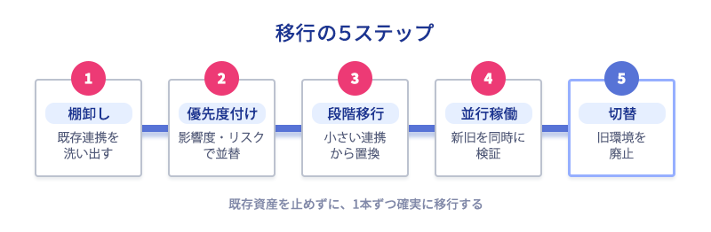 棚卸し・優先度付け・段階移行・並行稼働・切替という移行の5ステップを示すプロセス図
