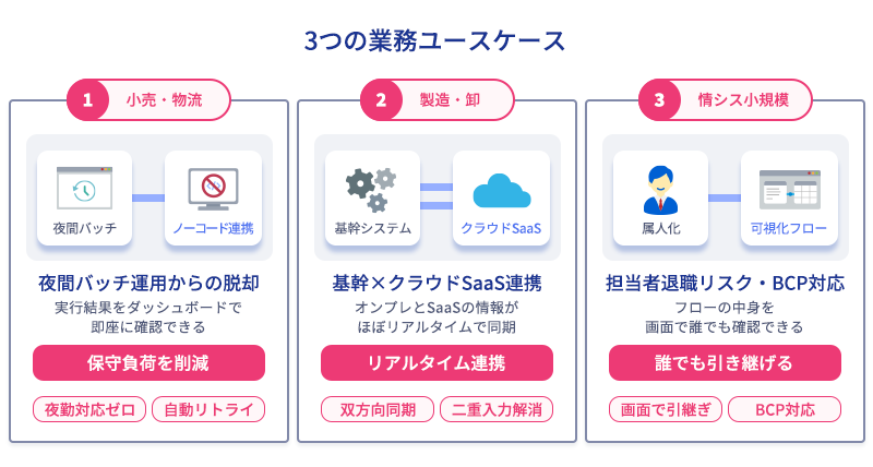 夜間バッチ運用からの脱却・基幹×クラウドSaaS連携・担当者退職リスクBCP対応という3つの業務ユースケースの図解