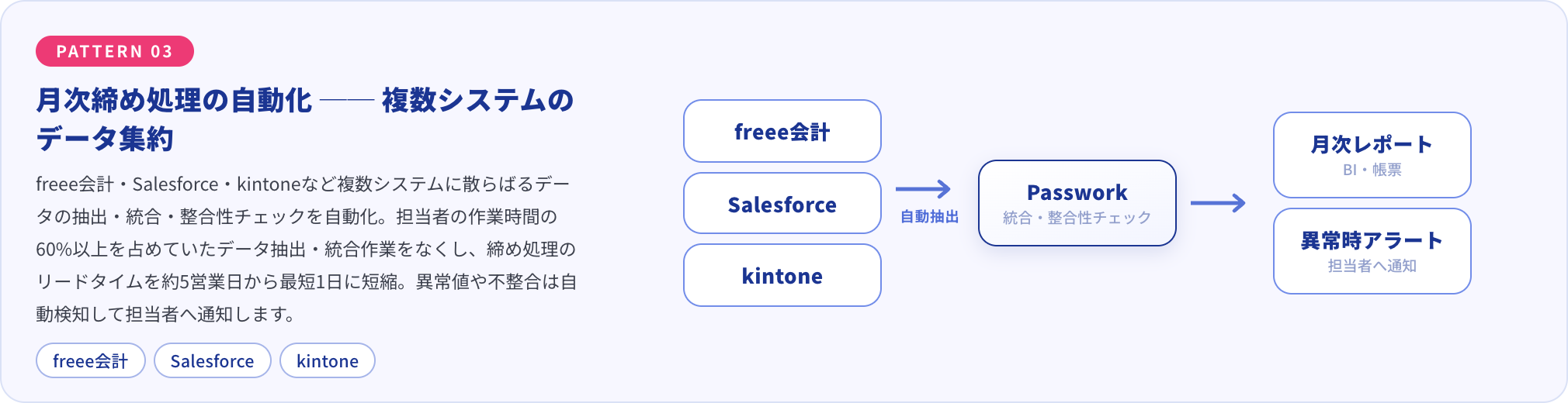 freee会計・Salesforce・kintoneなど複数システムのデータを自動で抽出・統合し、整合性チェックの結果を担当者へ通知する月次締め自動化の構成図