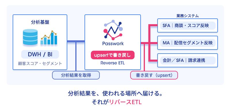 DWHの分析結果がPassworkのリバースETLでSFA・MA・会計などの業務システムへupsertで書き戻される概念図
