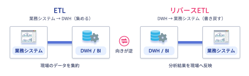業務システムからDWHへ集めるETLと、DWHから業務システムへ書き戻すリバースETLの向きの対比図