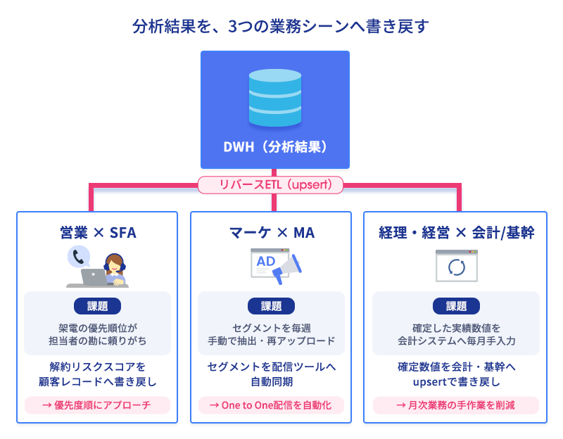 DWHの分析結果が営業のSFA・マーケティングのMA・経理経営の会計基幹システムへ書き戻される3つの業務シーンの図解