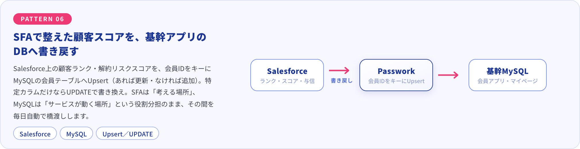 Salesforce上の顧客ランク・解約リスクスコアを、会員IDをキーにMySQLの会員テーブルへUpsertで書き戻す構成図