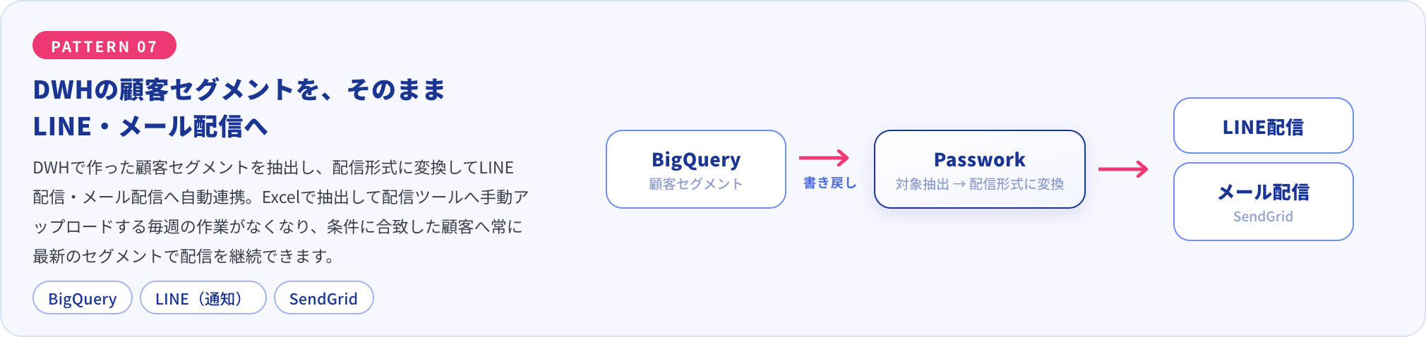 DWHで作成した顧客セグメントを配信形式に変換し、LINE配信・メール配信へ自動連携する構成図