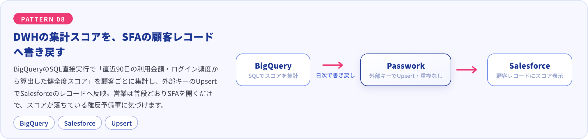 BigQueryのSQL直接実行で算出した健全度スコアを、外部キーのUpsertでSalesforceの顧客レコードへ書き戻す構成図