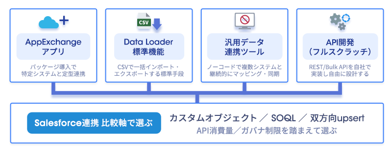 AppExchangeアプリ・Data Loader・連携ツール・API開発の4手段からSalesforce連携の比較軸へ収束する概念図