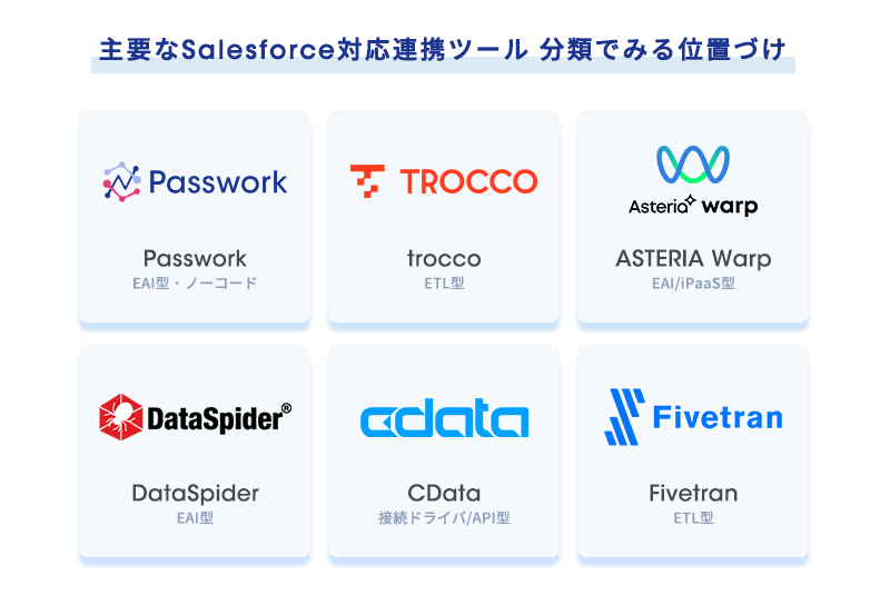 主要なSalesforce対応連携ツール6製品を分類タグ付きで並べた図