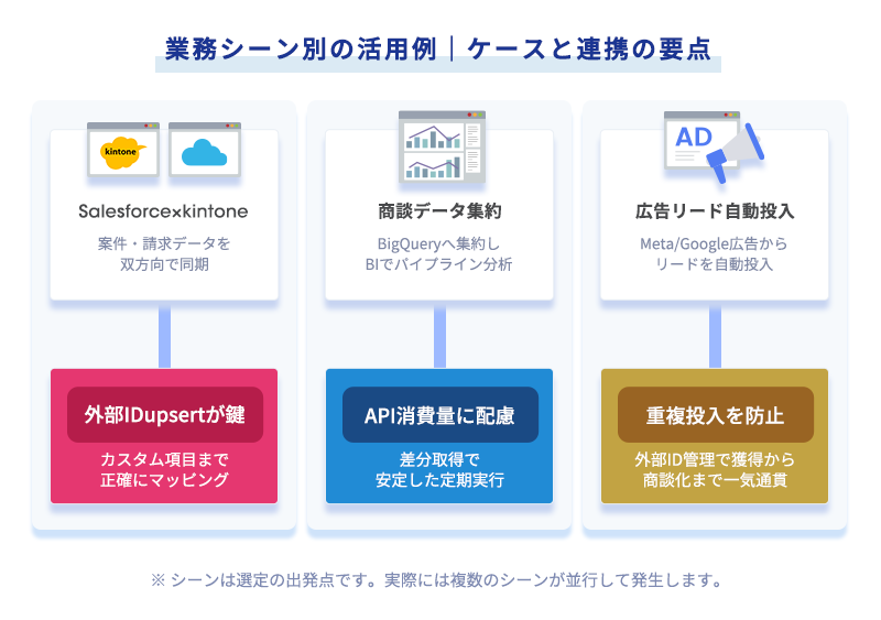 Salesforce×kintone双方向同期、商談データBigQuery集約、広告リード自動投入の3ケースを示すマッピング図